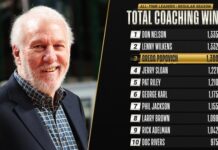 Popovich histórico: 1300 triunfos en la NBA