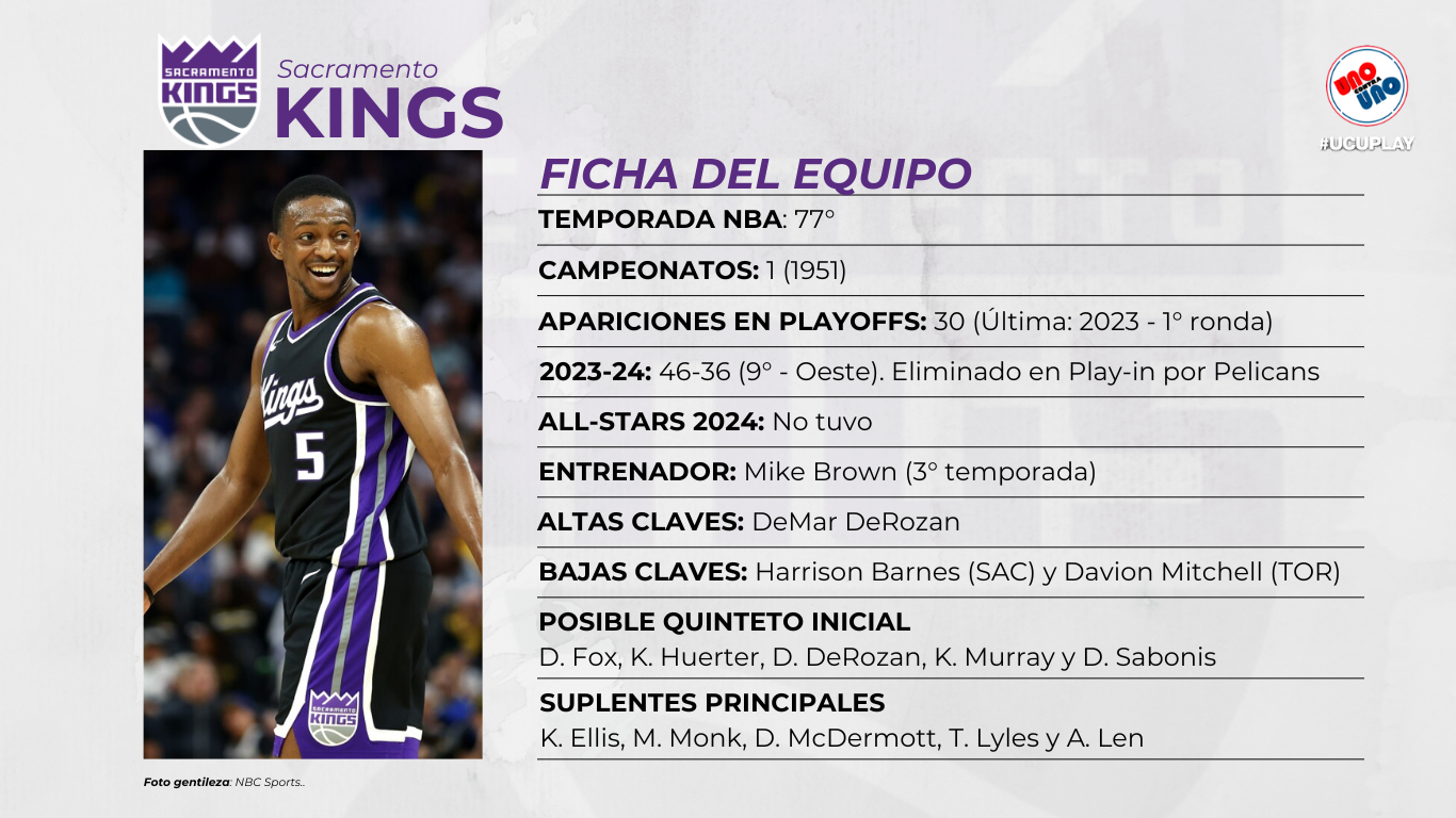 De'Aaron Fox, la cara destacada de los Sacramento Kings.