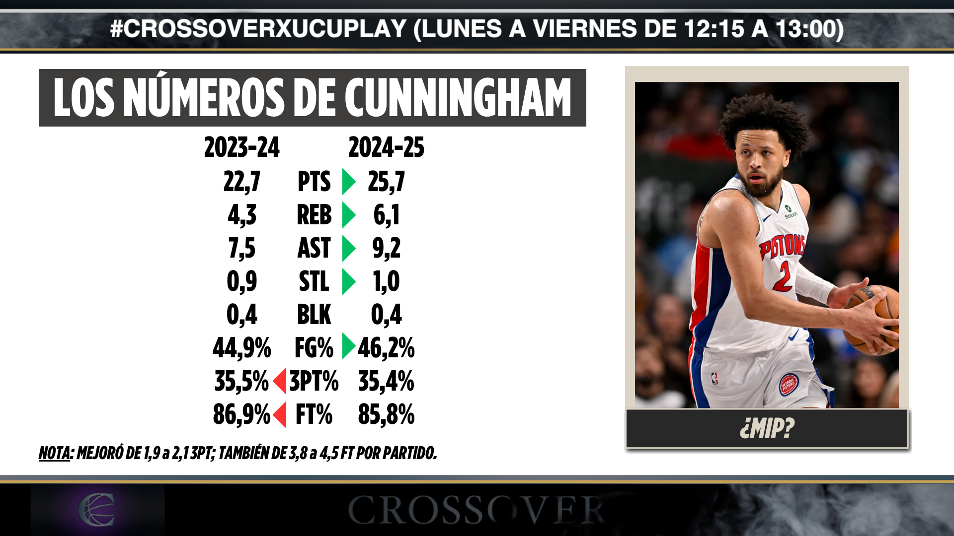 La comparativa de números de Cade Cunningham como jugador de los Pistons.