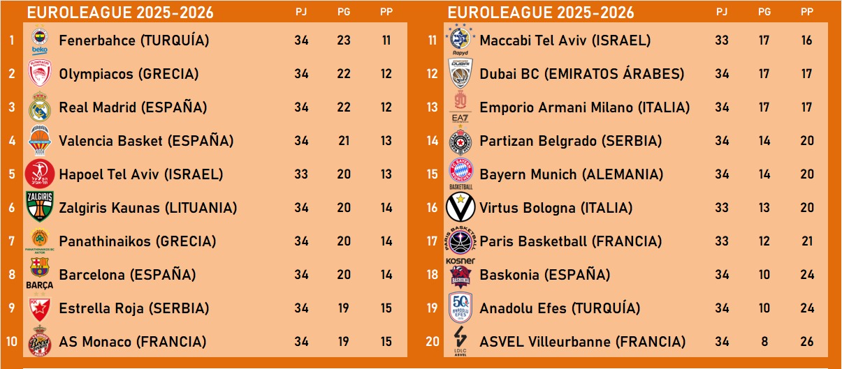 Tabla de Euroliga 2025-26. Foto: Federico Toral.