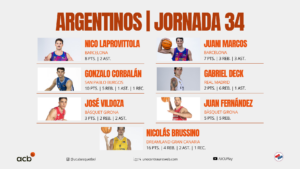 La actuación de los argentinos en la Jornada 34 de la LIGA ACB de España