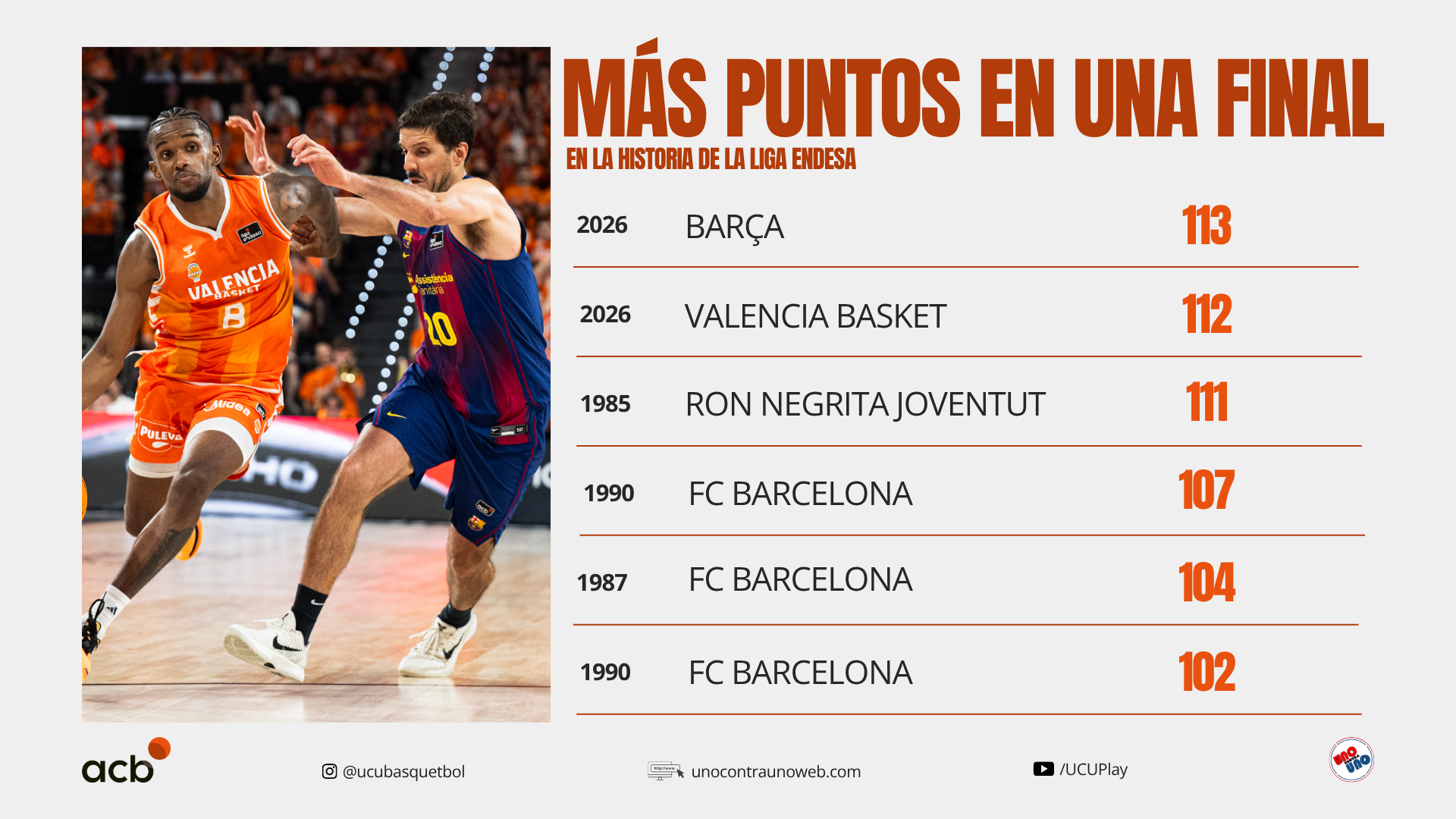 Tabla histórica de más puntos sumados por un equipo en una Final de Liga Endesa