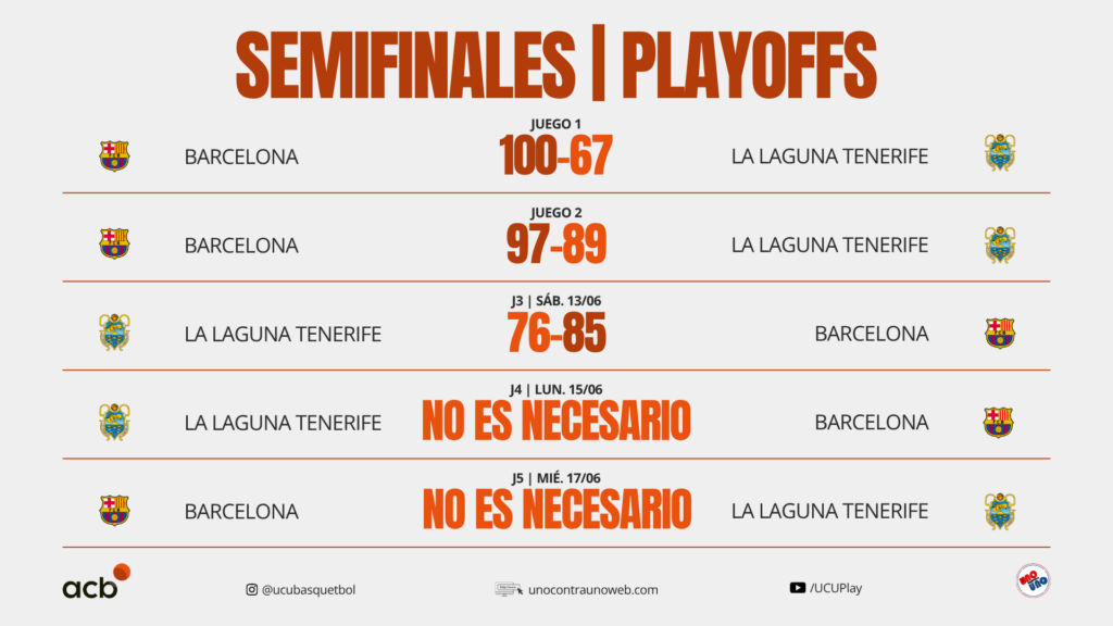 Barcelona barrió la serie ante La Laguna Tenerife