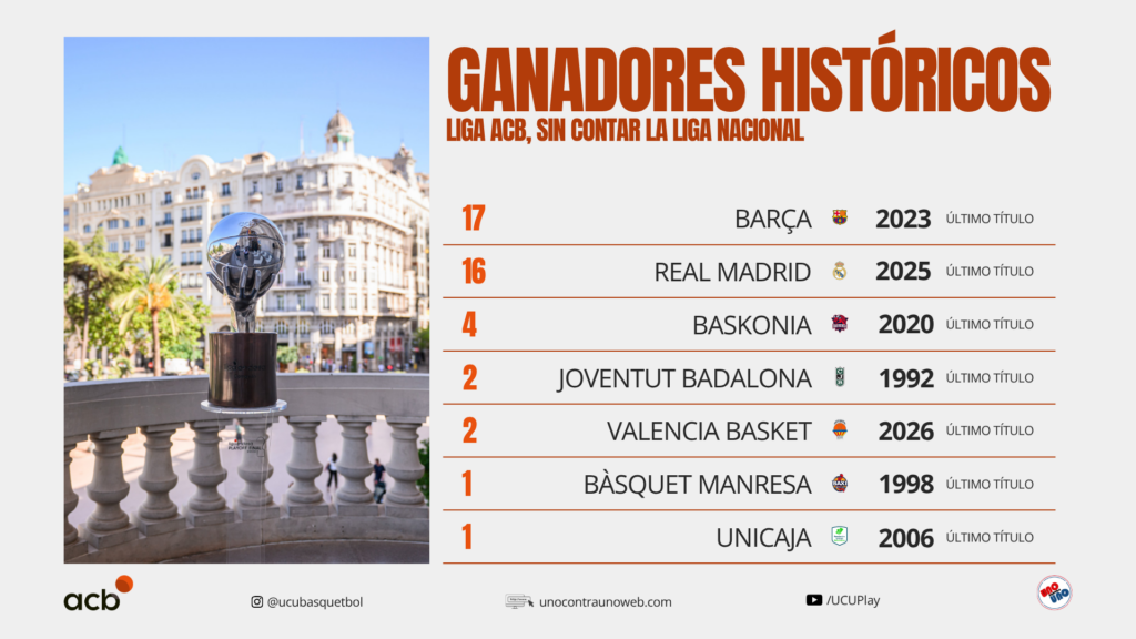 Títulos en la Liga Endesa
