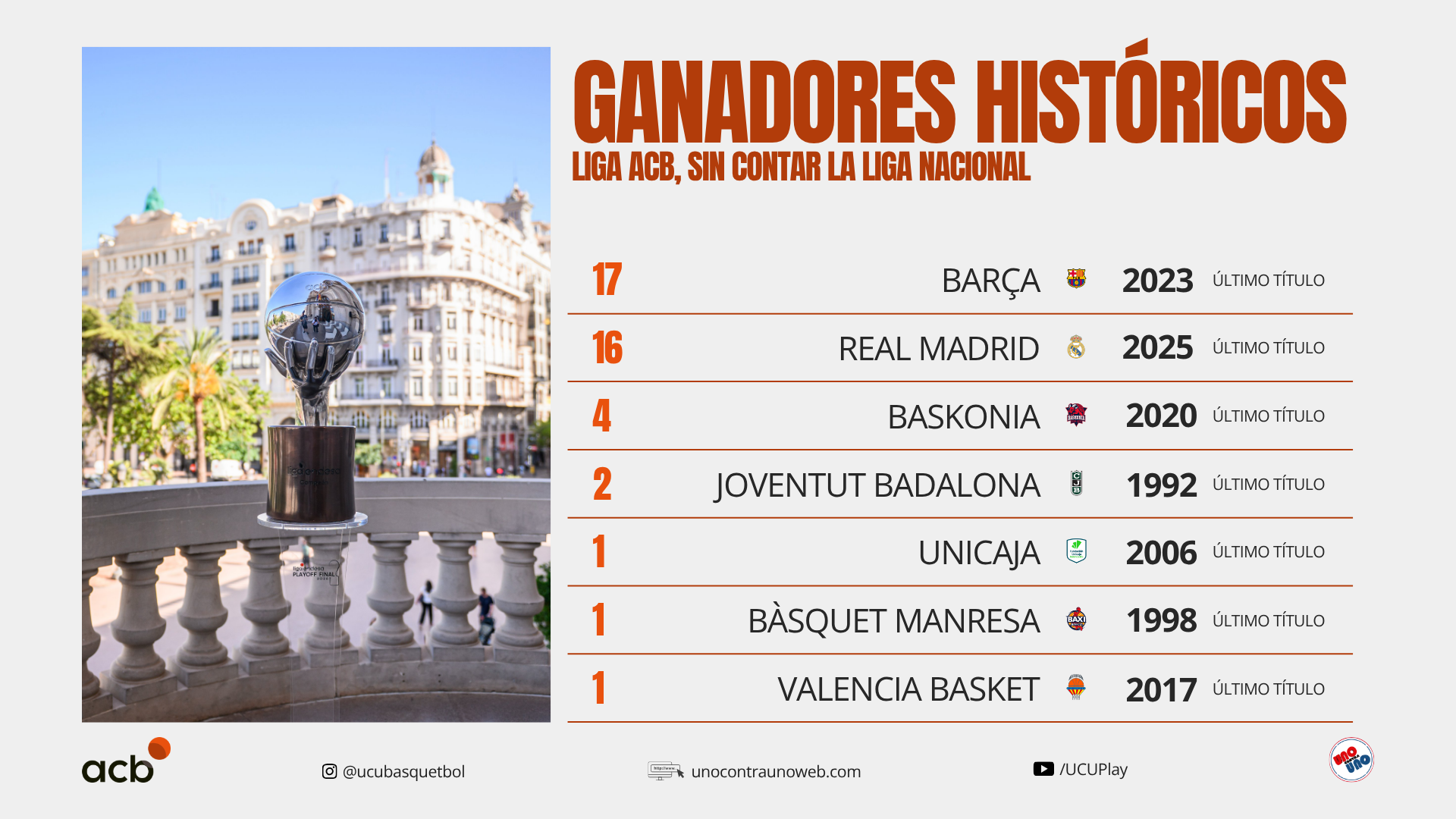 Historial de campeones en la Liga ACB de España