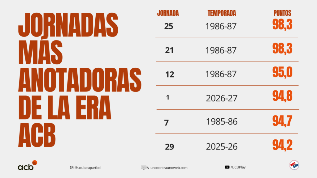 Jornadas más anotadoras de la era ACB