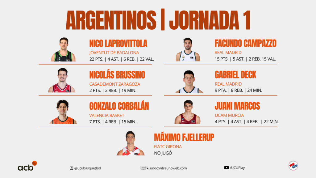 La actuación de los argentinos en la Jornada 1 de la Liga Endesa 2026-27