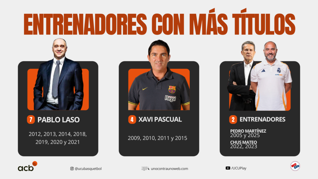 Entrenadores con más titulos de Supercopa Endesa