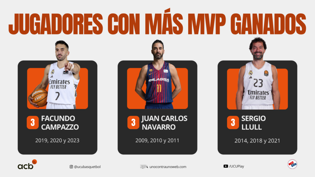 Jugadores con más MVP de Supercopa Endesa