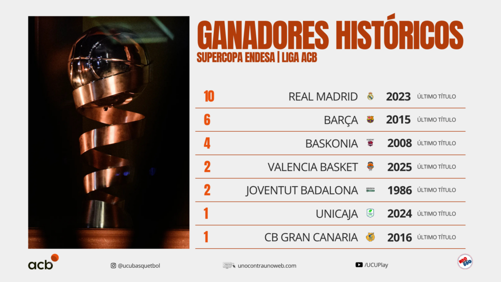 Equipos ganadores Supercopa Endesa 