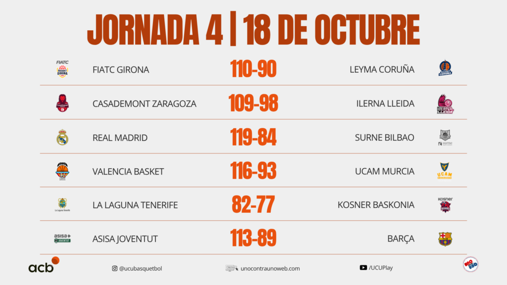 Resultados de la Jornada 4 en la Liga Endesa 2026/27 | Domingo