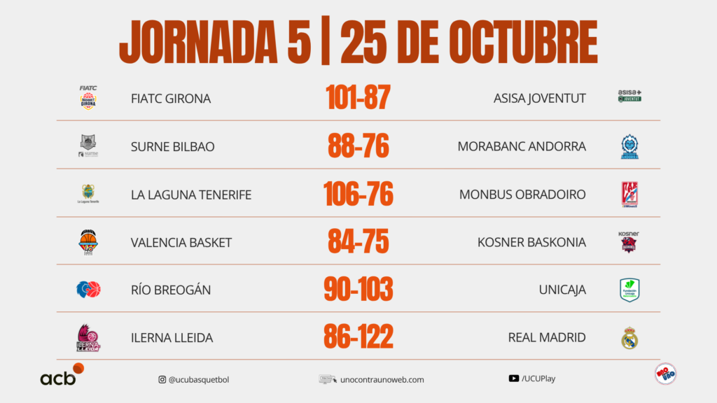 Los resultados del domingo en la Jornada 5 de la Liga Endesa 2026-27