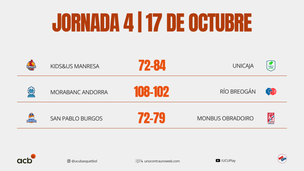 Resultados de la Jornada 4 en la Liga Endesa 2026/27 | Sábado