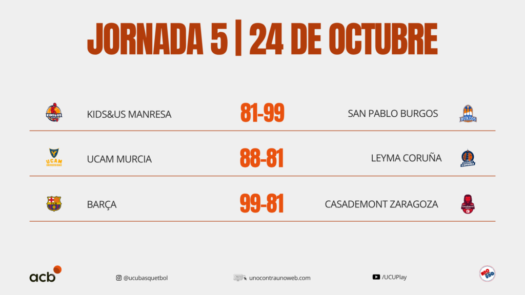 Los resultados del sábado en la Jornada 5 de la Liga Endesa 2026-27