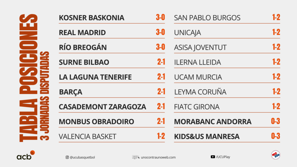 La tabla de posiciones Jornada 3 de Liga Endesa