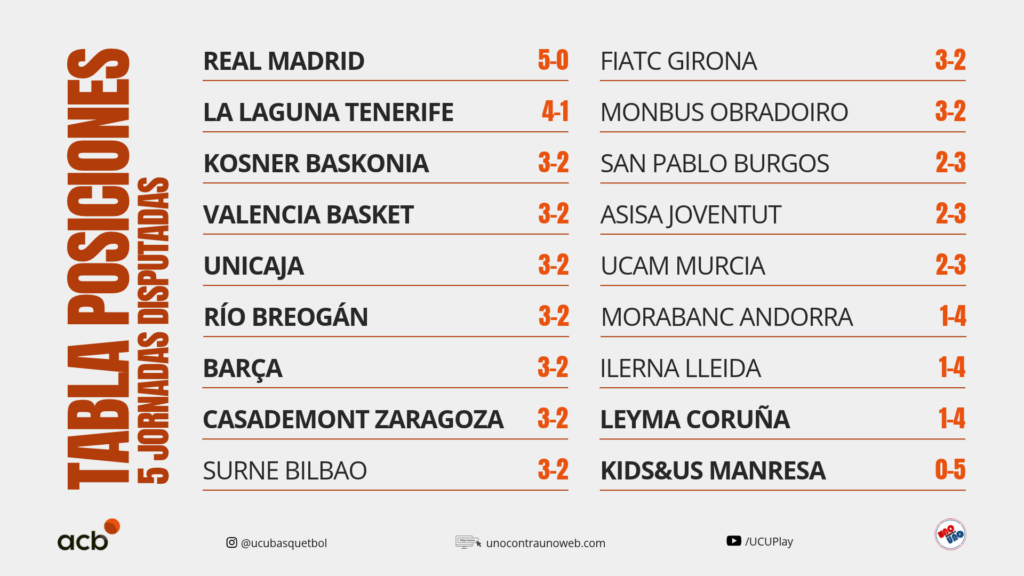 Liga Endesa 2026-27. Tabla de posiciones tras 5 jornadas. 